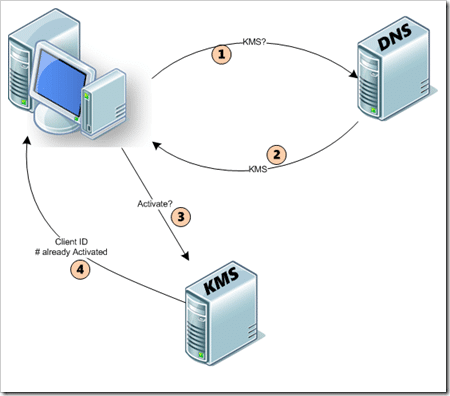 Basic Windows Activation Workflow with a KMS