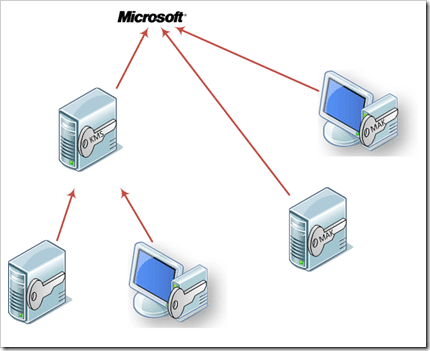 Windows Activation Paths Based on Key Type