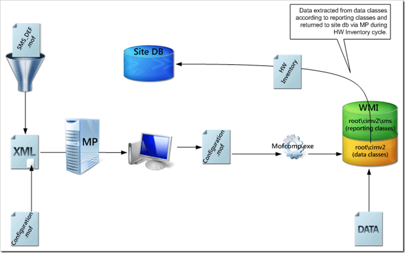 Configuration.mof vs. SMS_DEF.mof