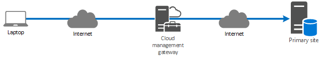 Cloud Management Gateway