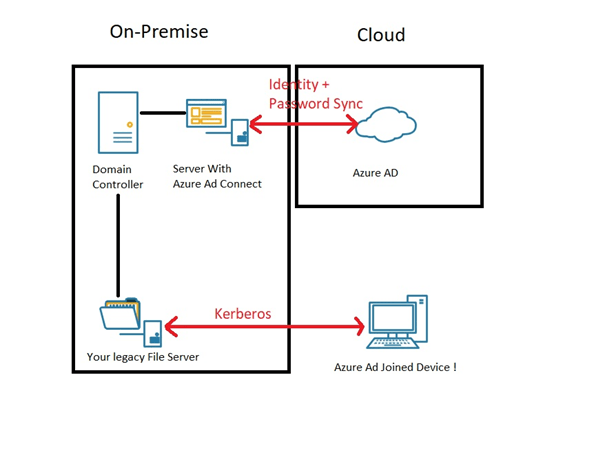 Windows Hello for Business: Azure AD Join vs. Hybrid Join