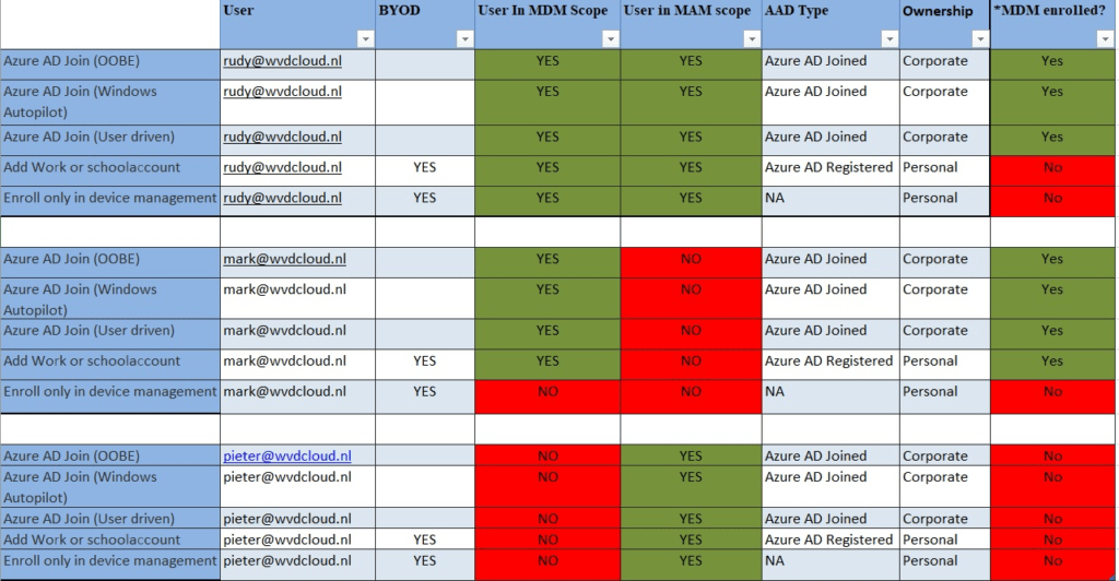 overview of when the user is in the MDM and MAM scope and what happens to the ownership of the device when it enrolls into Intune. Will it become a personal device or a corporate one.