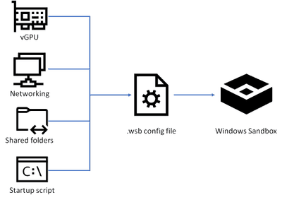 Sandbox Config File (wsb)