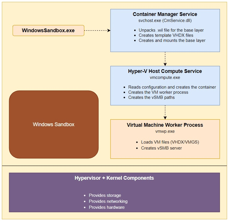 Detailed overview of Windows Sandbox and its components