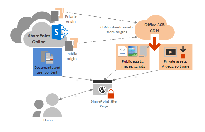 Office 365 CDN conceptueel diagram