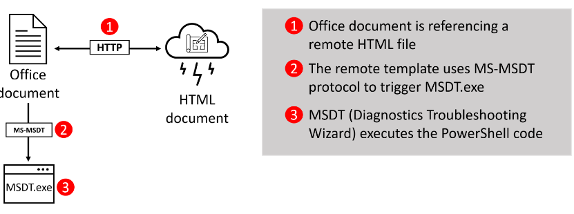 CVE-2022-30190 MSDT.exe
