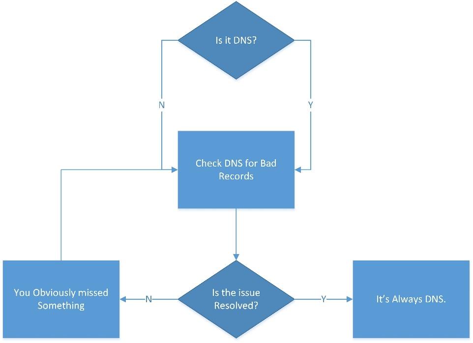 It's ALWAYS DNS! : r/sysadmin