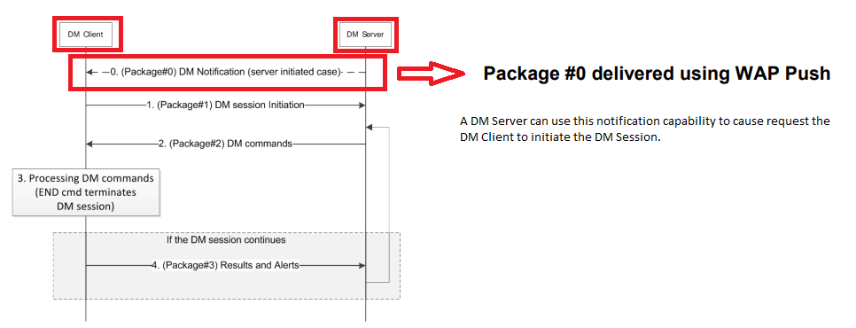 WAP push technical flow