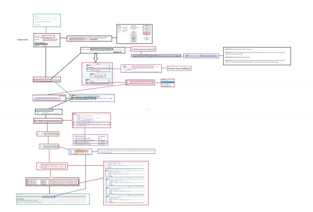 Post Authentication Actions LAPS FLow