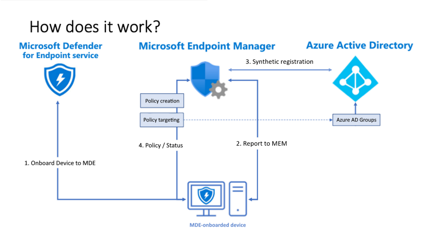 Conceptual diagram of the Microsoft Defender for Endpoint security configuration management solution