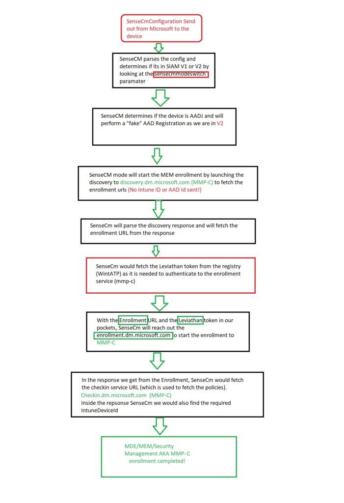 the simple flow how a server is enrolled into mde attach / Microsoft Defender for Endpoint Security settings management