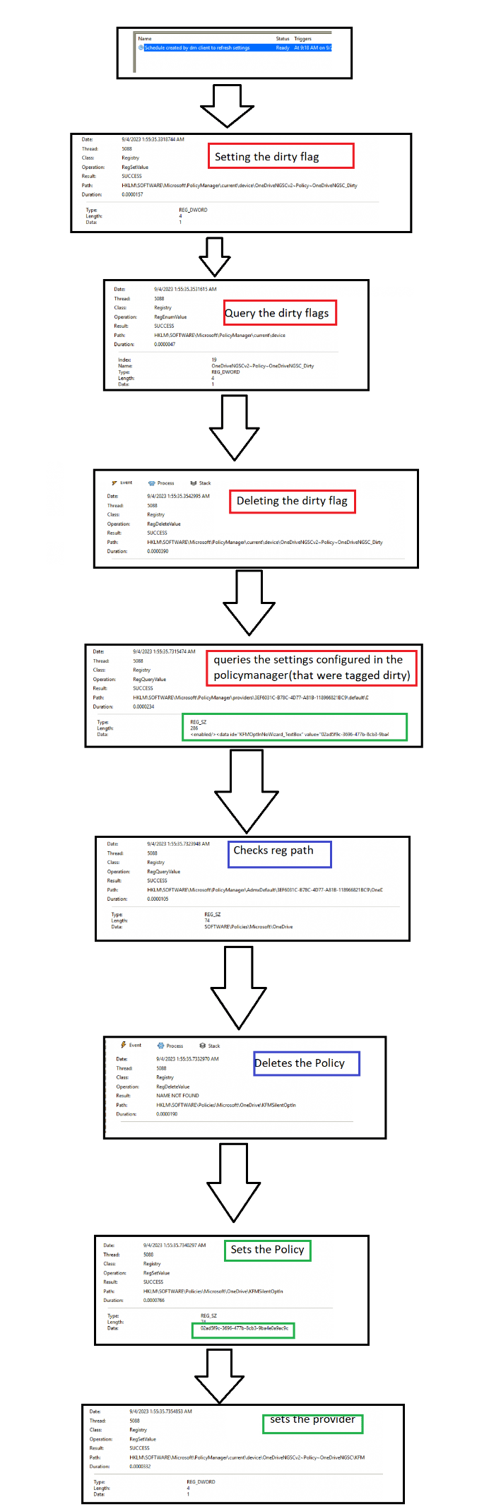 Config Refresh technical overview