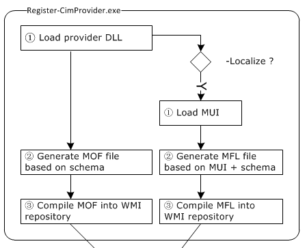 register-cimprovider.exe and how we could generate a mof file