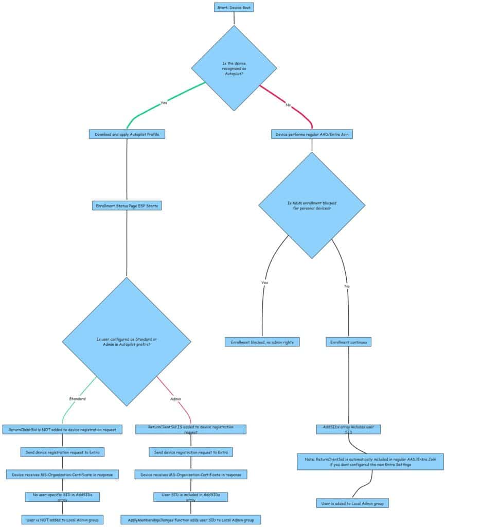 Windows Autopilot technical overview when a user becomes a standard user or local admin depending on how you configured the Autopilot Profile