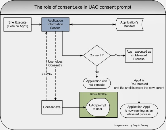 the role of uac in the uac consent prompt