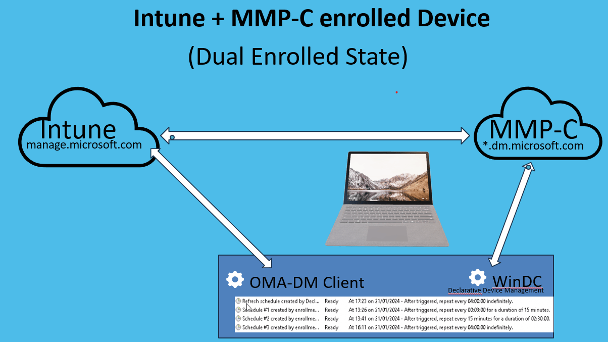 Intune + MMP-C enrolled device