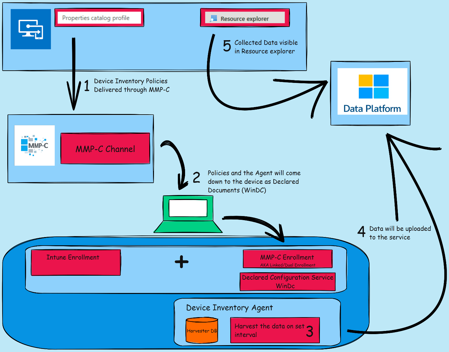 intune mmp-c architecture