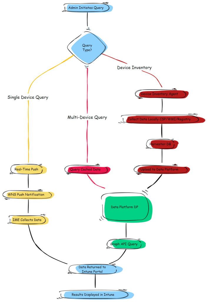 how Device Query for Multiple Devices single device query and device inventory are retrieving the data from the device and data platform