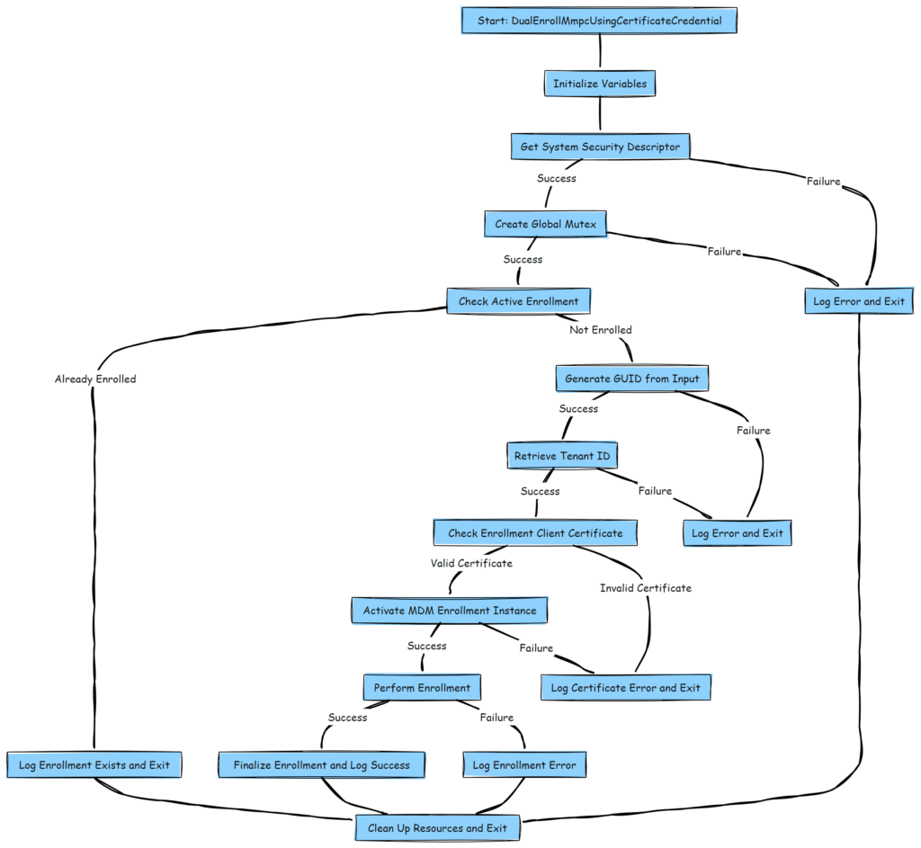 Dual Enrollment Using Certificate Credential