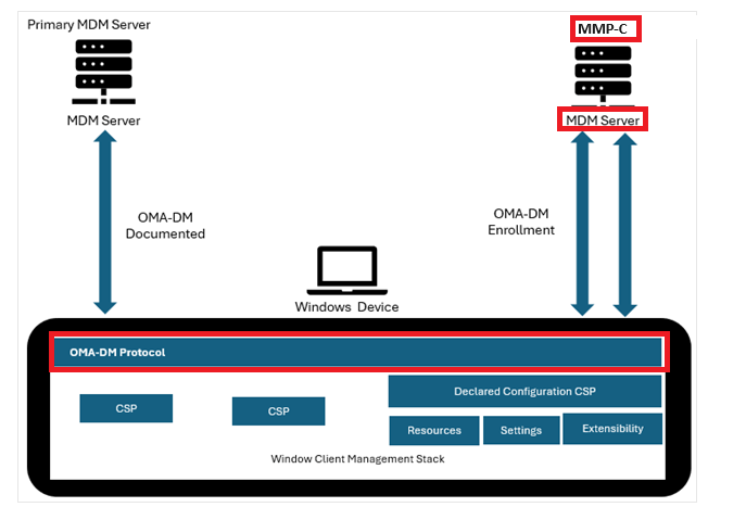 declared configuration enrollment